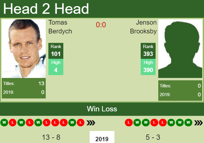Prediction-and-head-to-head-Tomas-Berdych-vs.-Jenson-Brooksby-z4VJEyGVrX Prediction and head to head Tomas Berdych vs. Jenson Brooksby