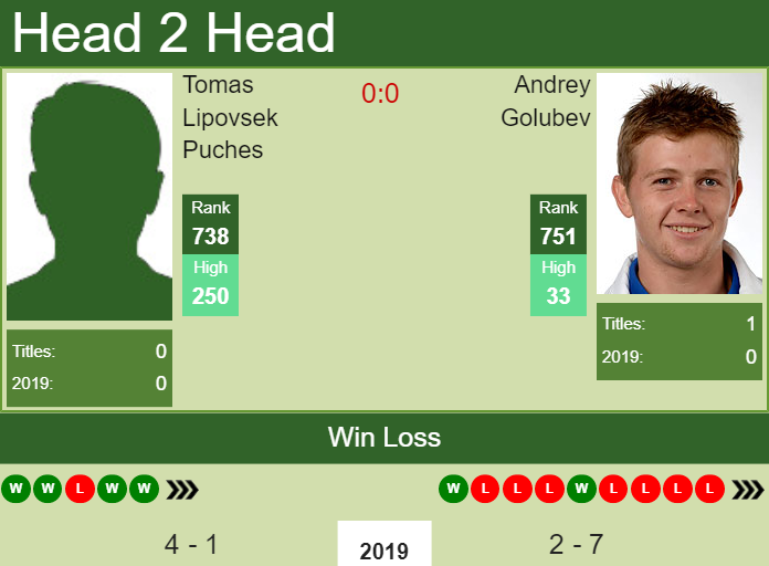 Prediction and head to head Tomas Lipovsek Puches vs. Andrey Golubev