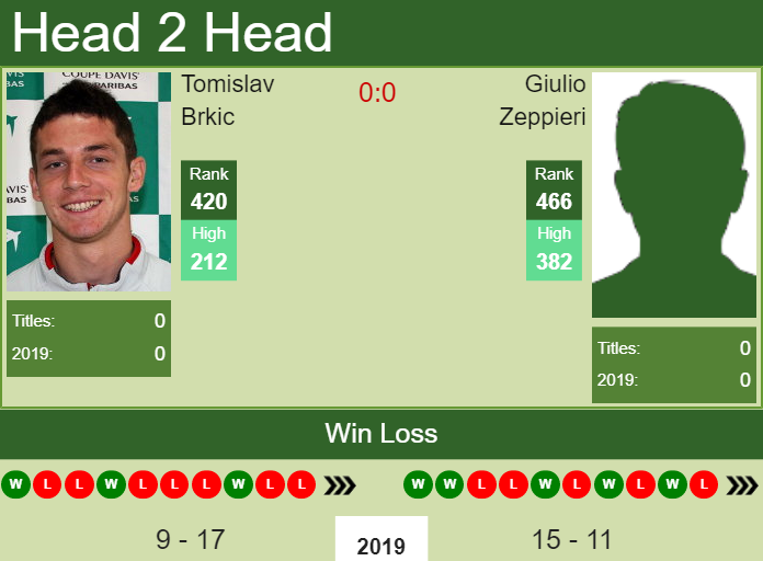 Prediction and head to head Tomislav Brkic vs. Giulio Zeppieri