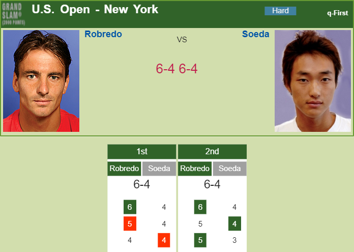 TENNIS SCORES. Tommy Robredo defeats Soeda in the qualifications