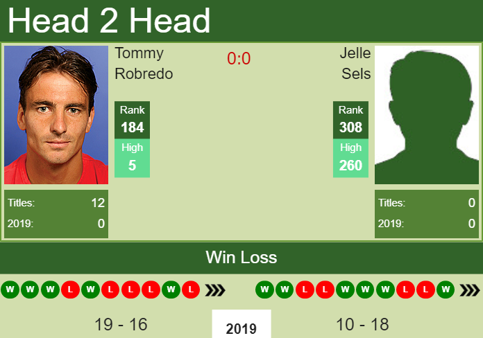 H2H Tommy Robredo vs. Jelle Sels Como Challenger preview odds