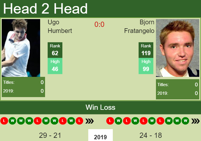 Prediction and head to head Ugo Humbert vs. Bjorn Fratangelo