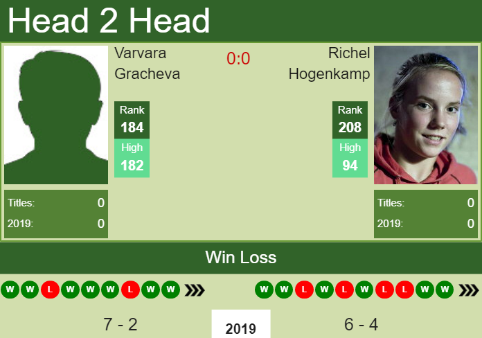 Prediction and head to head Varvara Gracheva vs. Richel Hogenkamp