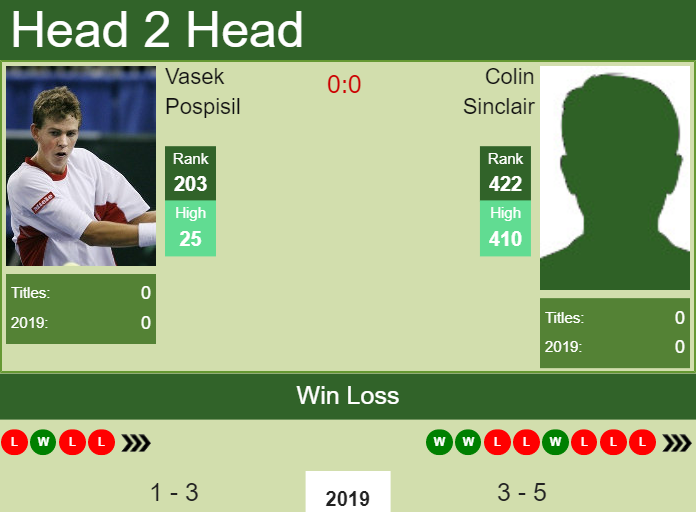 Prediction and head to head Vasek Pospisil vs. Colin Sinclair
