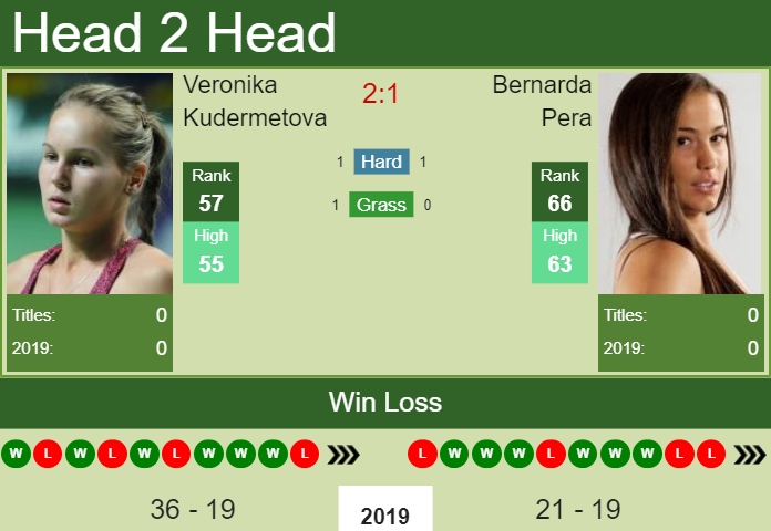 Prediction and head to head Veronika Kudermetova vs. Bernarda Pera