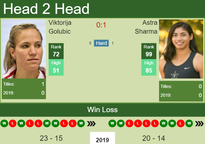 Prediction and head to head Viktorija Golubic vs. Astra Sharma