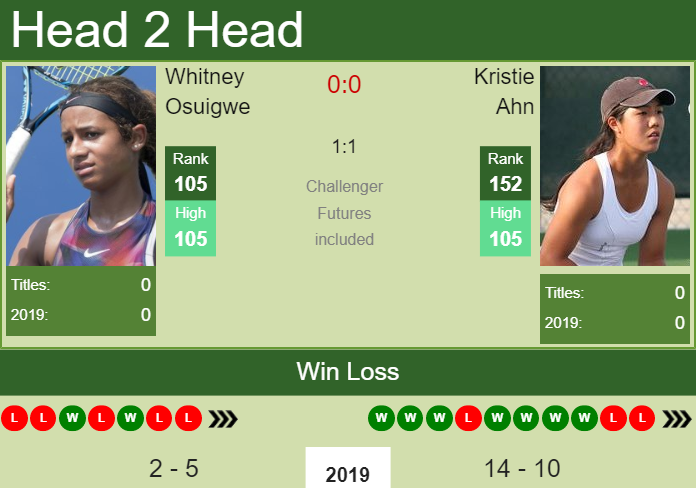Prediction-and-head-to-head-Whitney-Osuigwe-vs.-Kristie-Ahn-WNSCIRSZY4 Prediction and head to head Whitney Osuigwe vs. Kristie Ahn