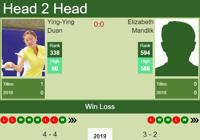 H2H Ying-Ying Duan vs. Elizabeth Mandlik | New York preview, odds, prediction Prediction and head to head Ying-Ying Duan vs. Elizabeth Mandlik