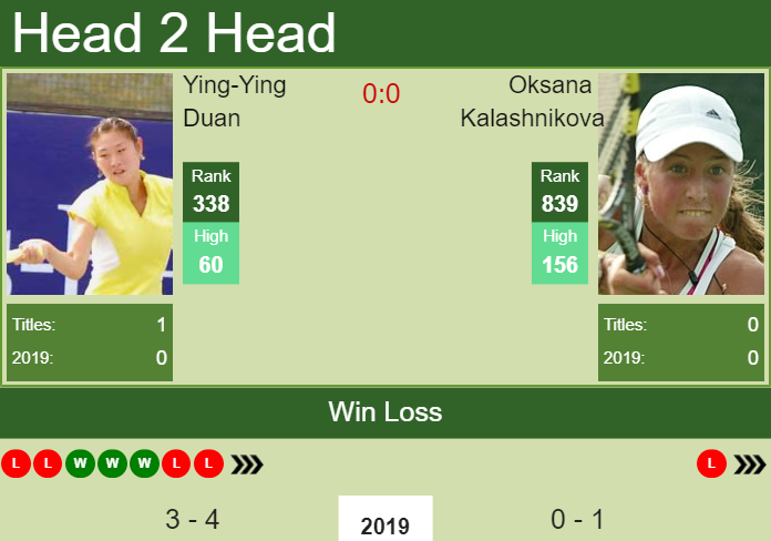 H2H Ying-Ying Duan vs. Oksana Kalashnikova | New York preview, odds, prediction Prediction and head to head Ying-Ying Duan vs. Oksana Kalashnikova