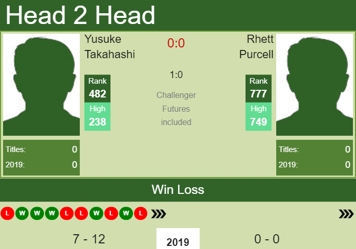 Prediction and head to head Yusuke Takahashi vs. Rhett Purcell