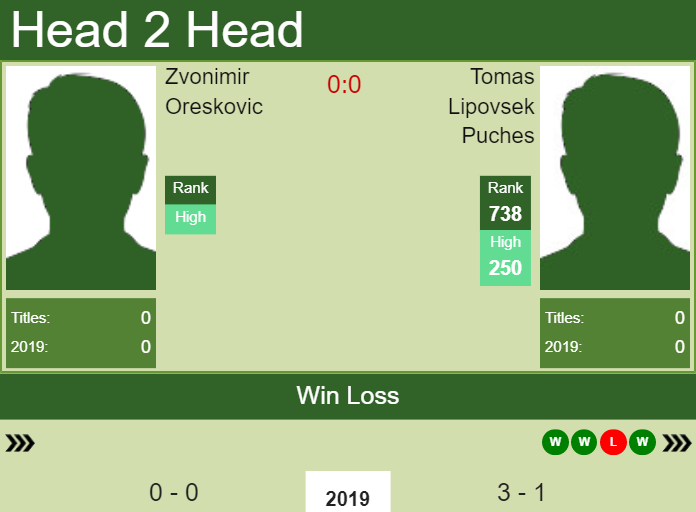 Prediction and head to head Zvonimir Oreskovic vs. Tomas Lipovsek Puches