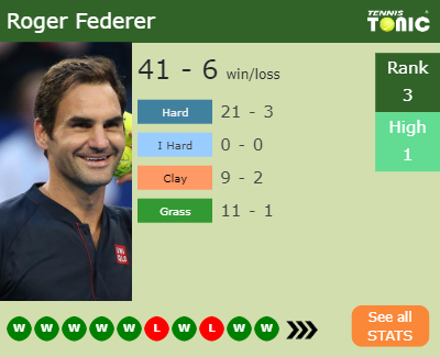 Roger Federer Stats info
