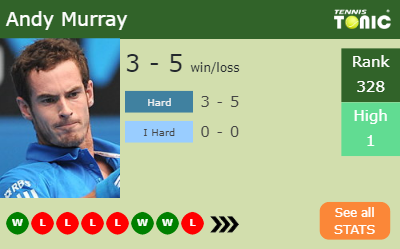 Andy Murray Stats info