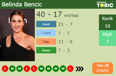 H2H Belinda Bencic Vs. Veronika Kudermetova | Wuhan Preview, Odds ...