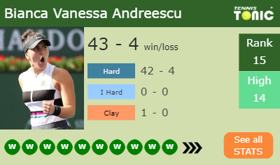 Bianca Vanessa Andreescu Stats info