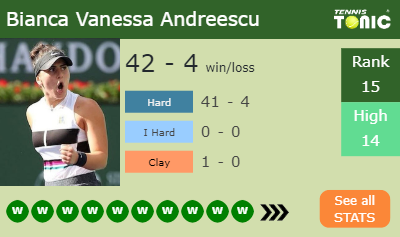 Bianca Vanessa Andreescu Stats info