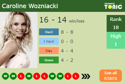 Caroline Wozniacki Stats info