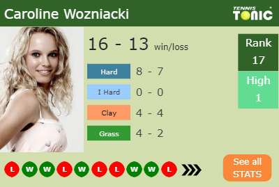 Caroline Wozniacki Stats info
