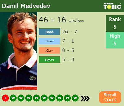 Daniil Medvedev Stats info