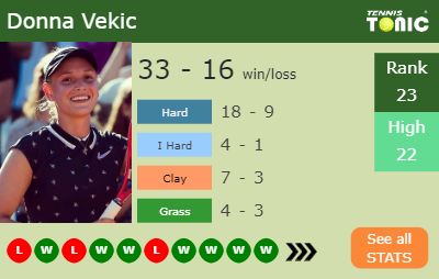 Donna Vekic Stats info