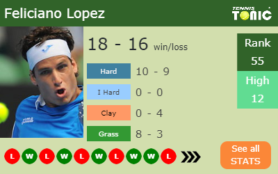 Feliciano Lopez Stats info