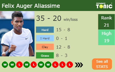Felix Auger Aliassime Stats info