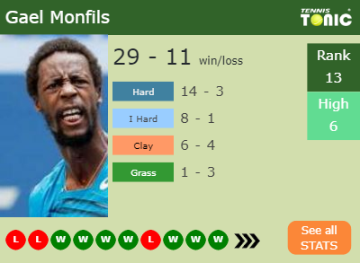 Gael Monfils Stats info