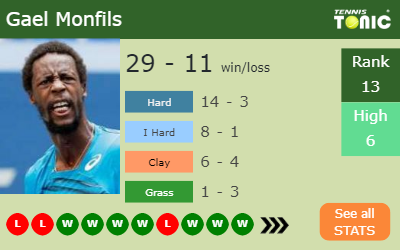 Gael Monfils Stats info