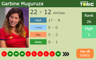 Garbine Muguruza defeats Sabalenka in the quarter with Mertens next.  HIGHLIGHTS - DUBAI RESULTS - Tennis Tonic - News, Predictions, H2H, Live  Scores, stats