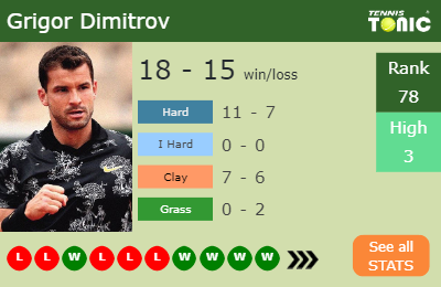 Grigor Dimitrov Stats info