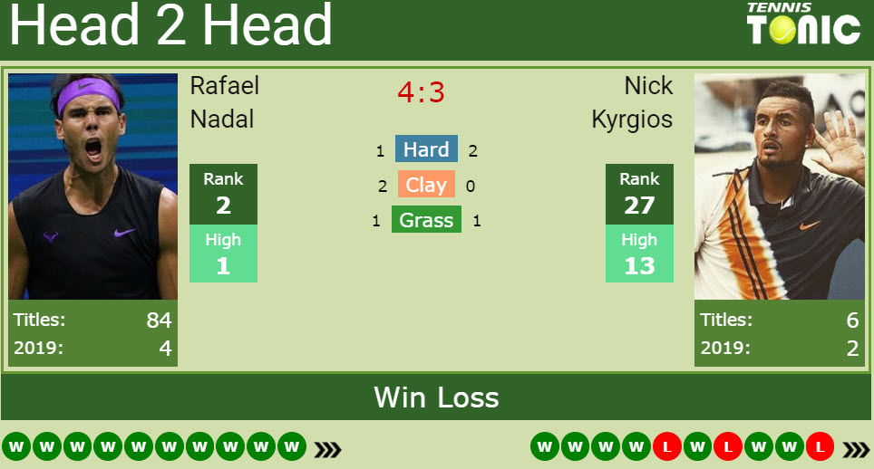 H2H Nadal vs. Kyrgios
