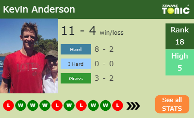 Kevin Anderson Stats info