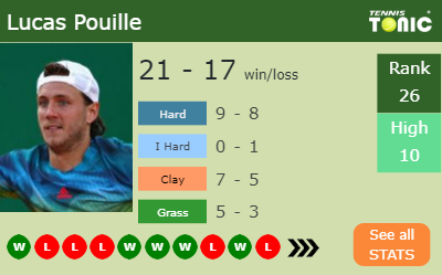 Lucas Pouille Stats info