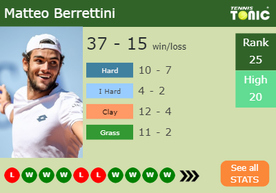 Matteo Berrettini Stats info