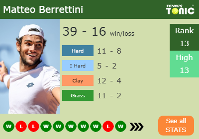 Matteo Berrettini Stats info