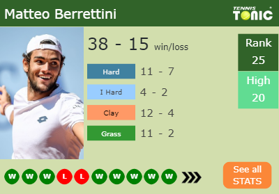 Matteo Berrettini Stats info