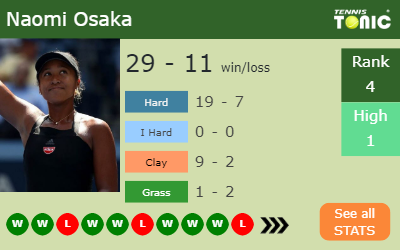 Naomi Osaka Stats info