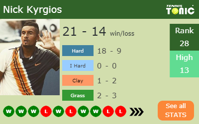 Nick Kyrgios Stats info