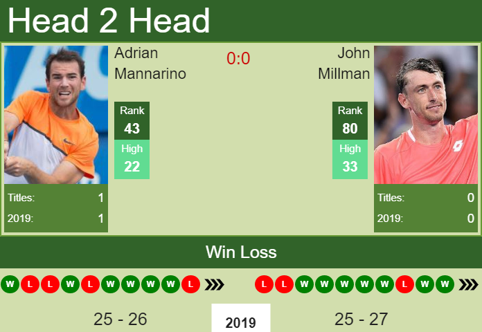 Prediction and head to head Adrian Mannarino vs. John Millman
