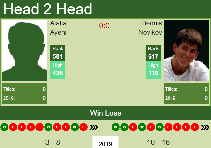 Prediction and head to head Alafia Ayeni vs. Dennis Novikov