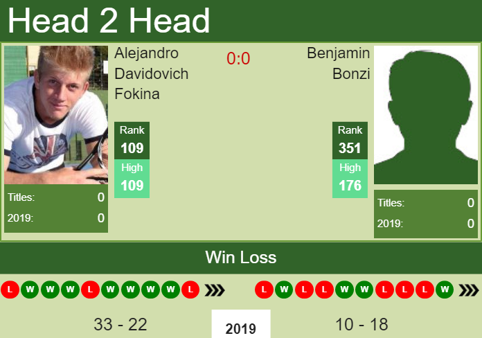 Prediction and head to head Alejandro Davidovich Fokina vs. Benjamin Bonzi