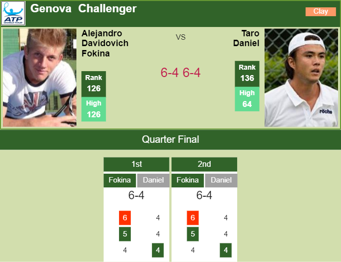 Prediction-and-head-to-head-Alejandro-Davidovich-Fokina-vs.-Taro-Daniel-8zXOw0yvtw Prediction and head to head Alejandro Davidovich Fokina vs. Taro Daniel