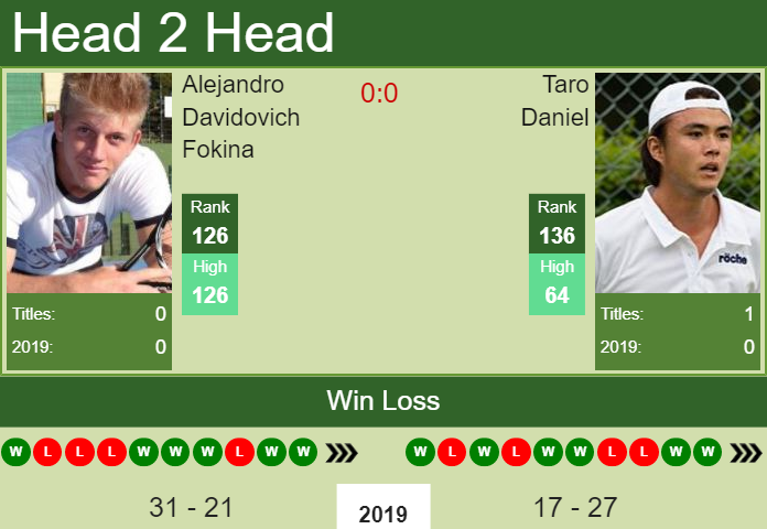 Prediction-and-head-to-head-Alejandro-Davidovich-Fokina-vs.-Taro-Daniel-RevLGQoGNy Prediction and head to head Alejandro Davidovich Fokina vs. Taro Daniel
