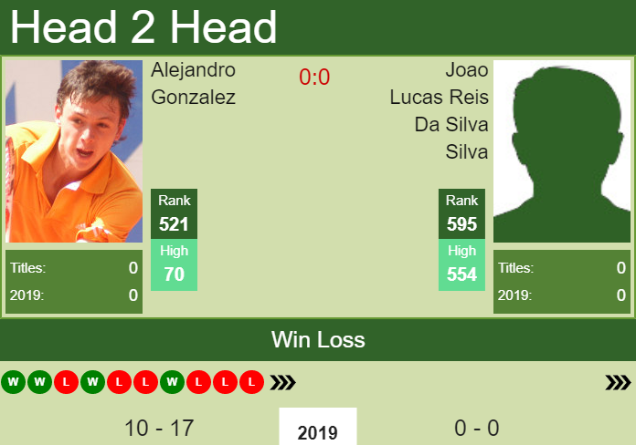 Prediction and head to head Alejandro Gonzalez vs. Joao Lucas Reis Da Silva