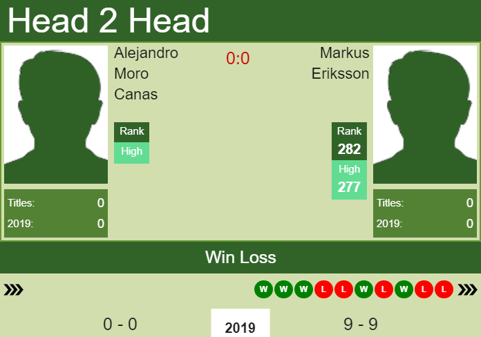 Prediction and head to head Alejandro Moro Canas vs. Markus Eriksson