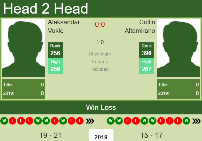 Prediction and head to head Aleksandar Vukic vs. Collin Altamirano
