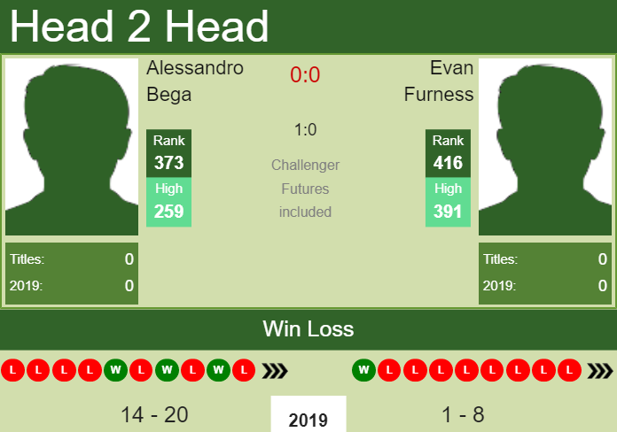 Prediction-and-head-to-head-Alessandro-Bega-vs.-Evan-Furness-cgyr5lMJf6 Prediction and head to head Alessandro Bega vs. Evan Furness