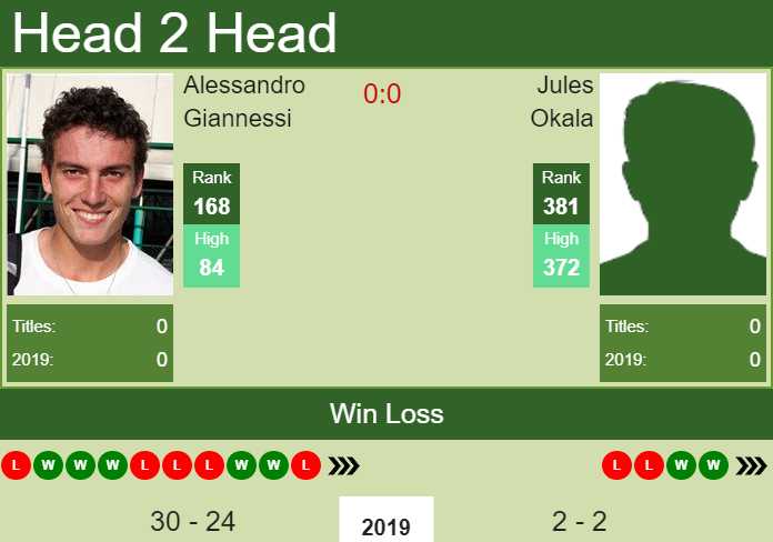 H2H Alessandro Giannessi vs. Jules Okala | Florence Challenger preview, odds, prediction Prediction and head to head Alessandro Giannessi vs. Jules Okala