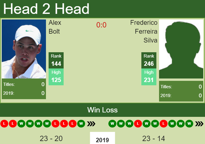 H2H Alex Bolt vs. Frederico Ferreira Silva | Kaohsiung Challenger preview, odds, prediction Prediction and head to head Alex Bolt vs. Frederico Ferreira Silva