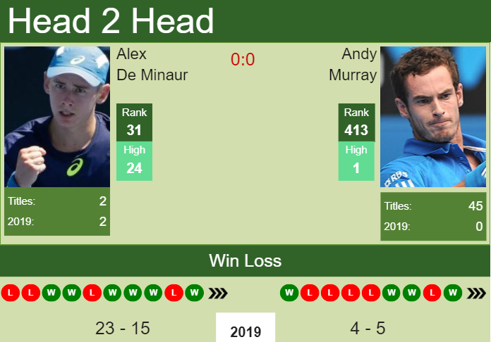 Andy Murray vs. Alex De Minaur Zhuhai Open 